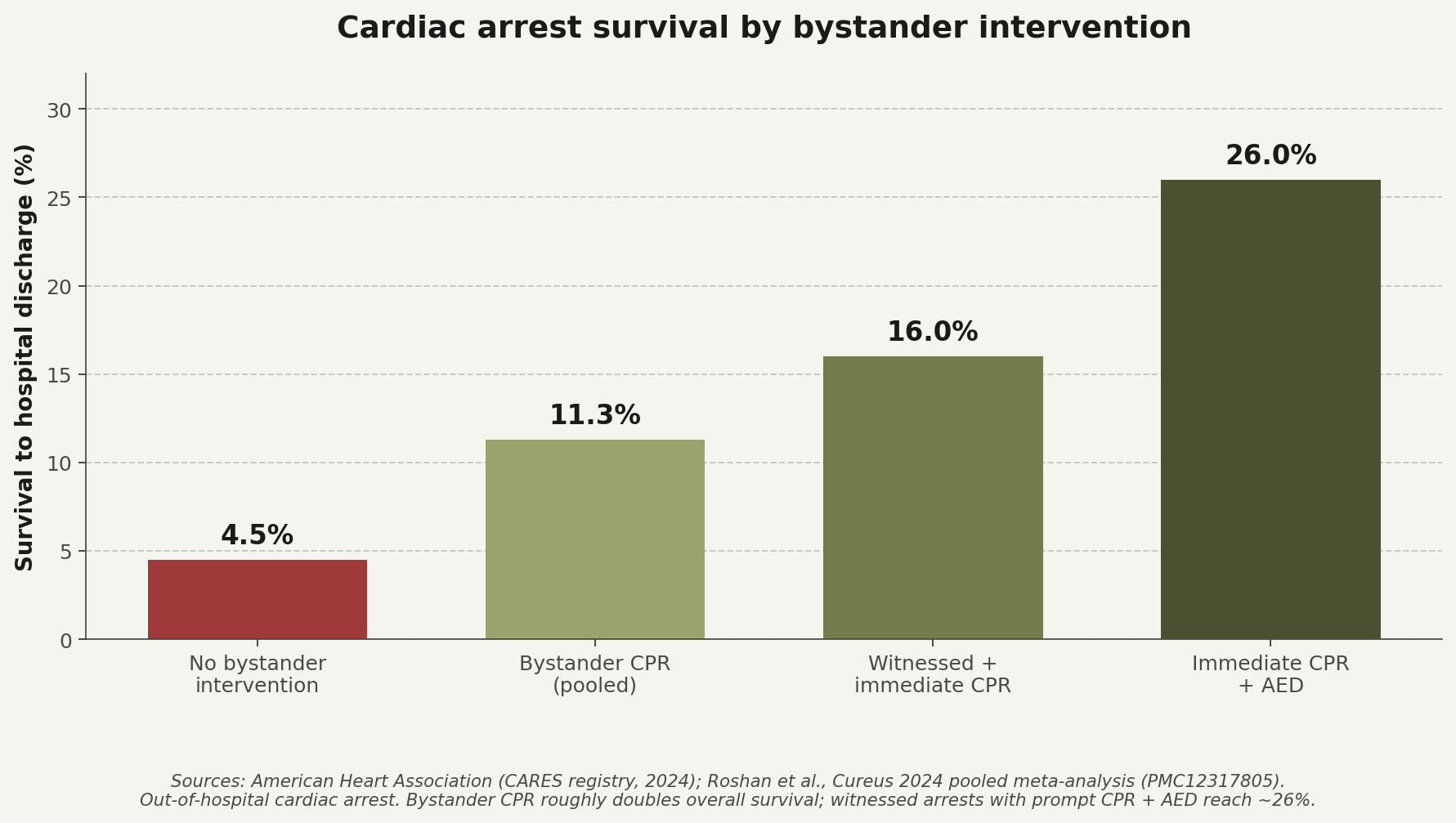 Cardiac arrest survival by bystander intervention