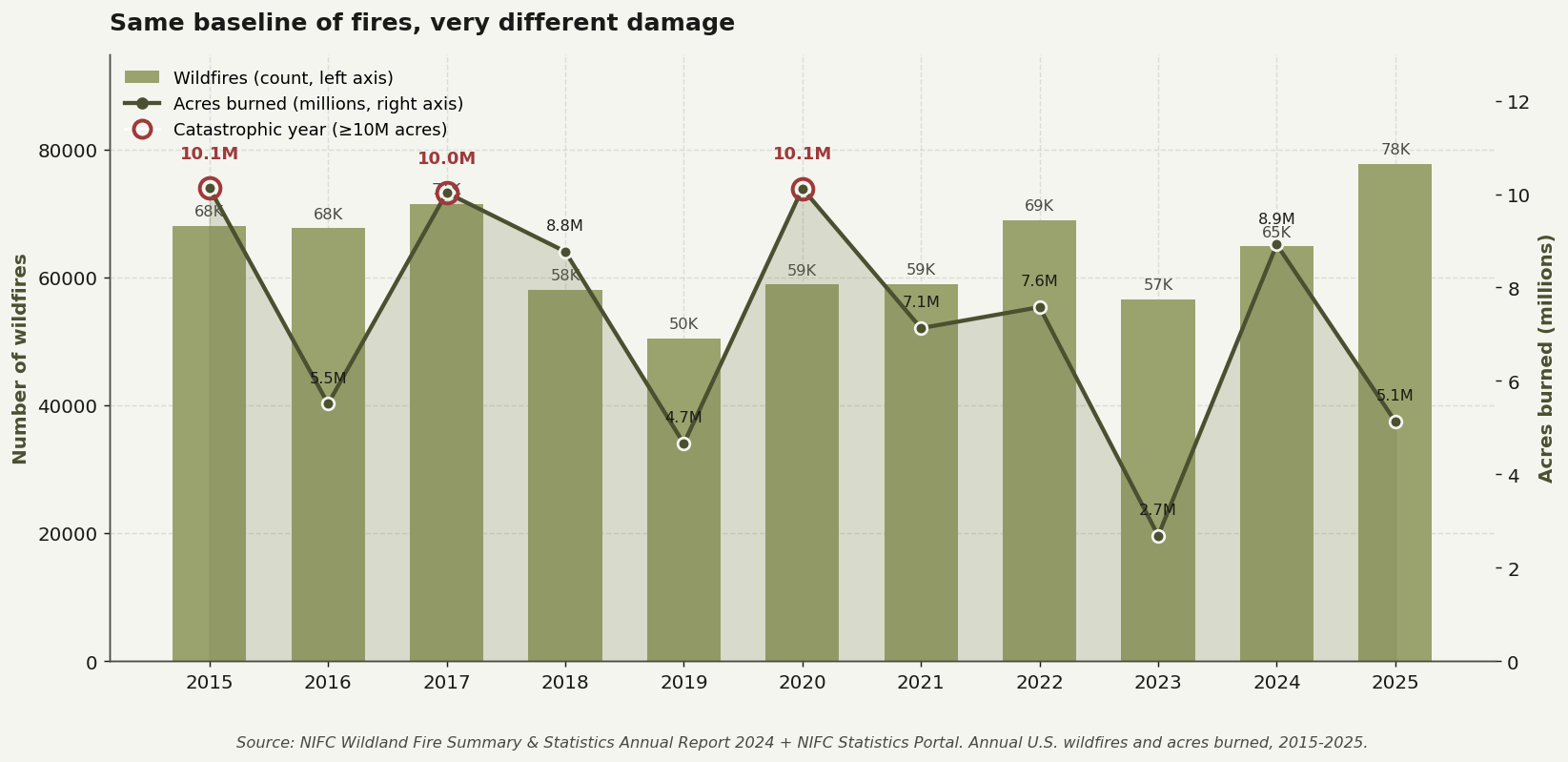 Annual U.S. wildfires and acres burned, 2015-2025
