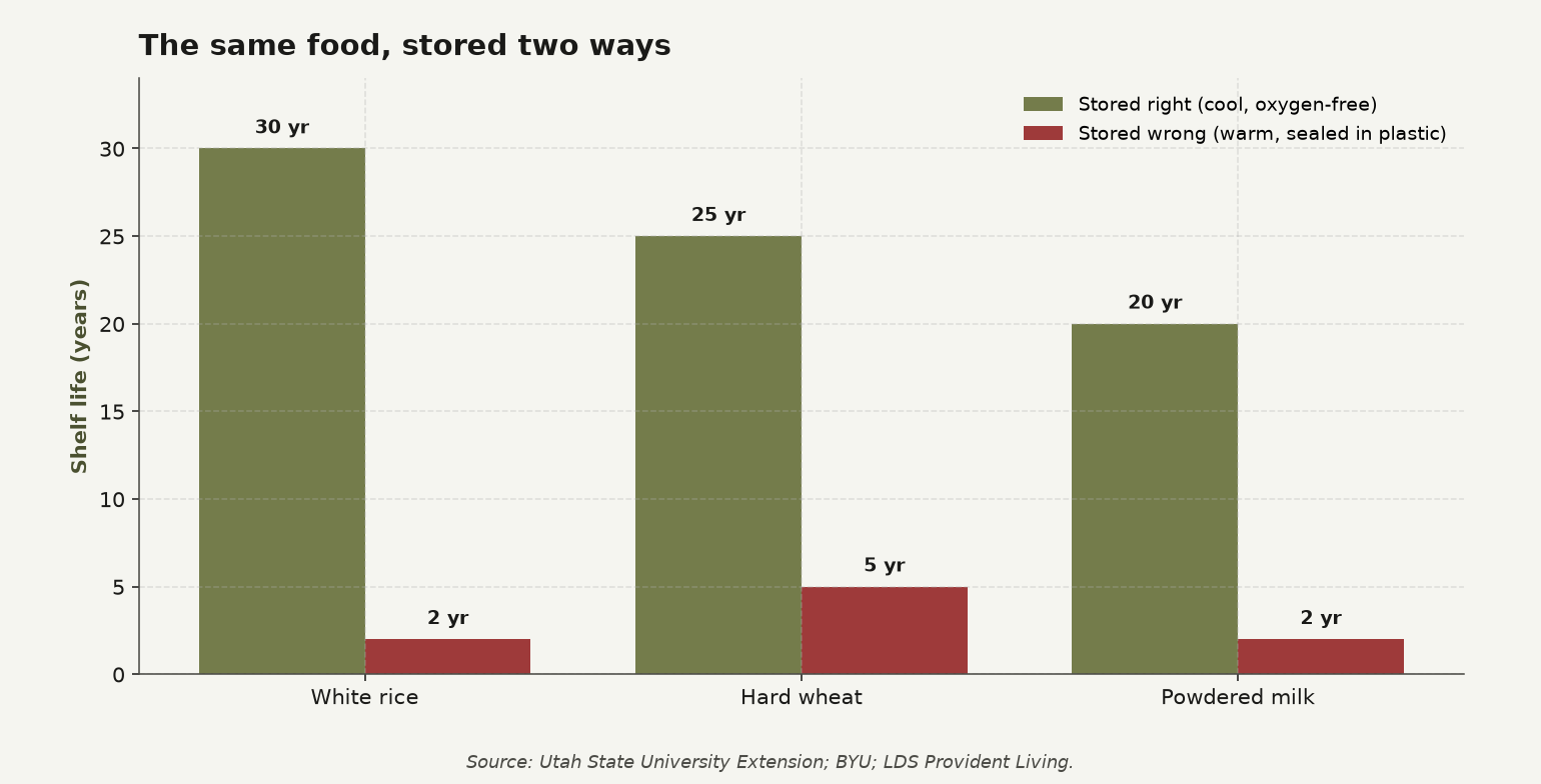 The same food, stored two ways: shelf life collapses when storage is wrong