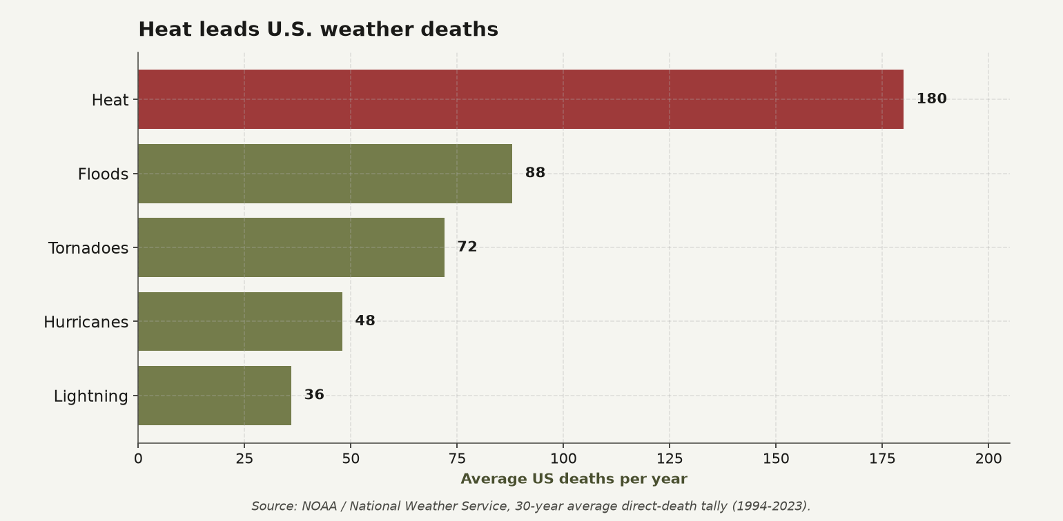 Heat leads U.S. weather deaths: average annual deaths by weather type