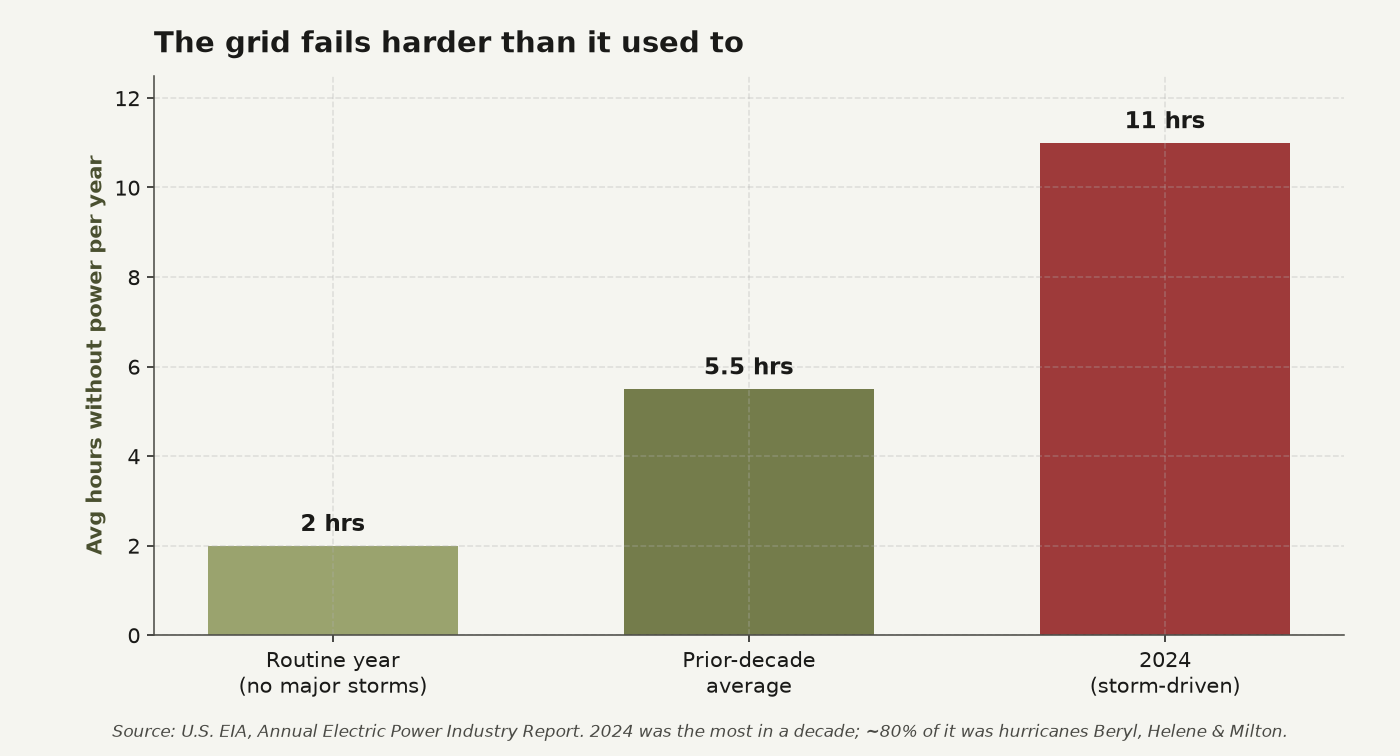 The grid fails harder than it used to: average annual hours without power