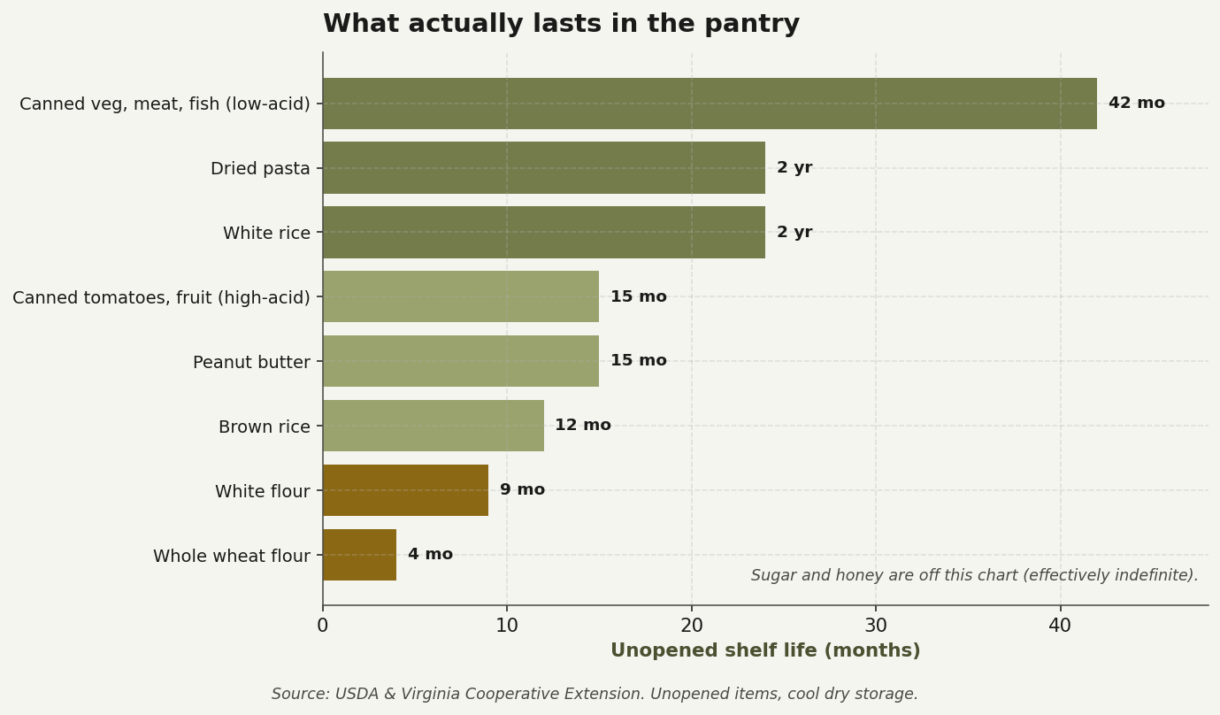 How long unopened pantry staples actually last, in months