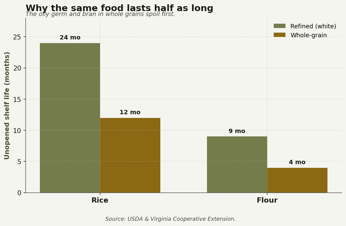 Refined versus whole-grain shelf life: white rice and white flour last about twice as long as their whole-grain versions