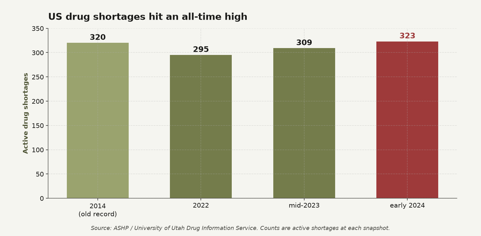 Bar chart: US active drug shortages, 320 in 2014, 295 in 2022, 309 in mid-2023, and a record 323 in early 2024.